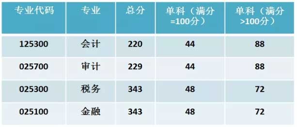 复试基本分数线.jpg 复试基本分数线.jpg