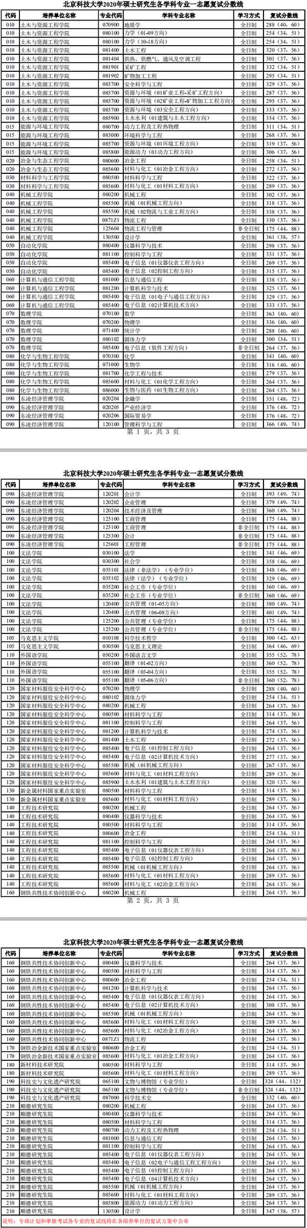 北京科技大学2020研究生复试分数线