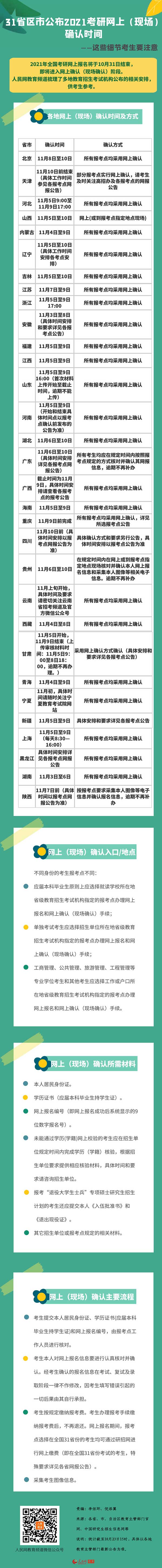 31省区市公布2021考研网上（现场）确认时间.jpg