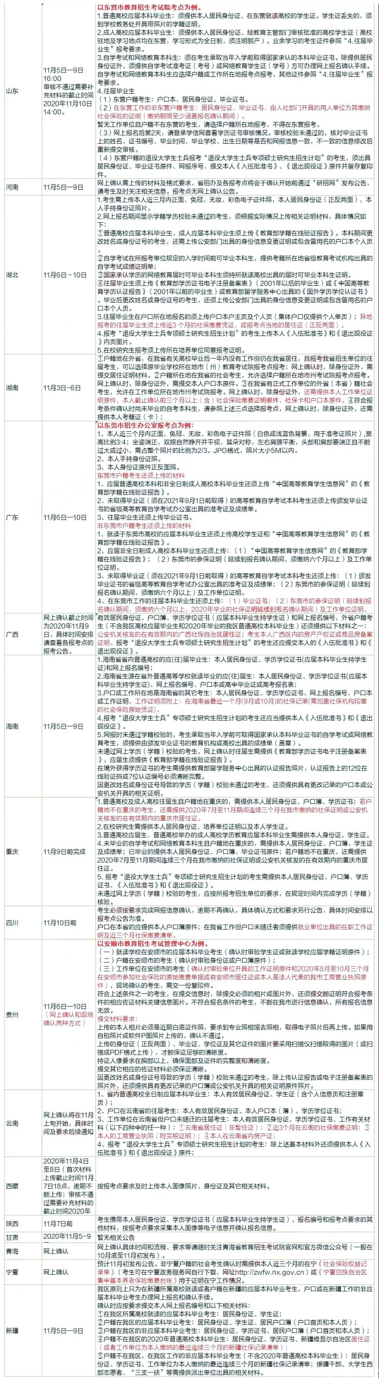 全国各省网上确认材料汇总2.jpg