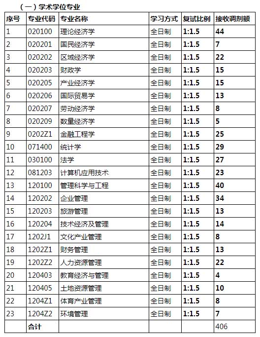 山西财经大学2021考研调剂信息